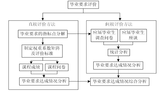 电子信息工程专业毕业要求达成评价的方法和机制 Game 365